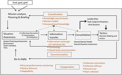 Complex Problem Solving in Teams: The Impact of Collective Orientation on Team Process Demands